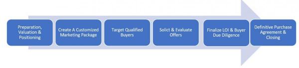 School Sales Process